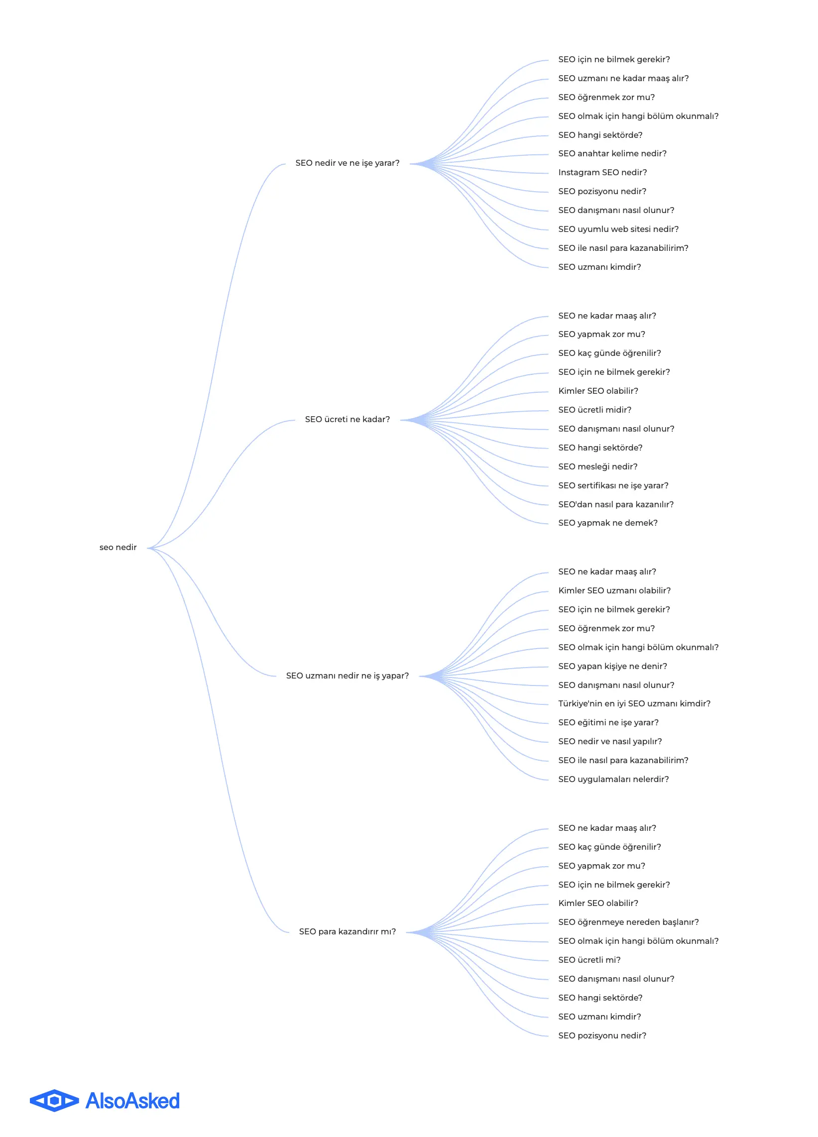 AlsoAsked (People Also Ask Soruları)