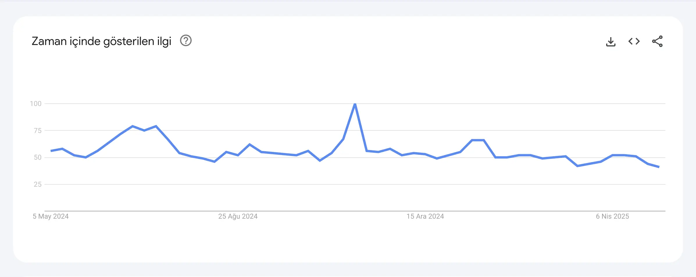 google trends Arama motoru optimizasyonu metriği son 12 ay