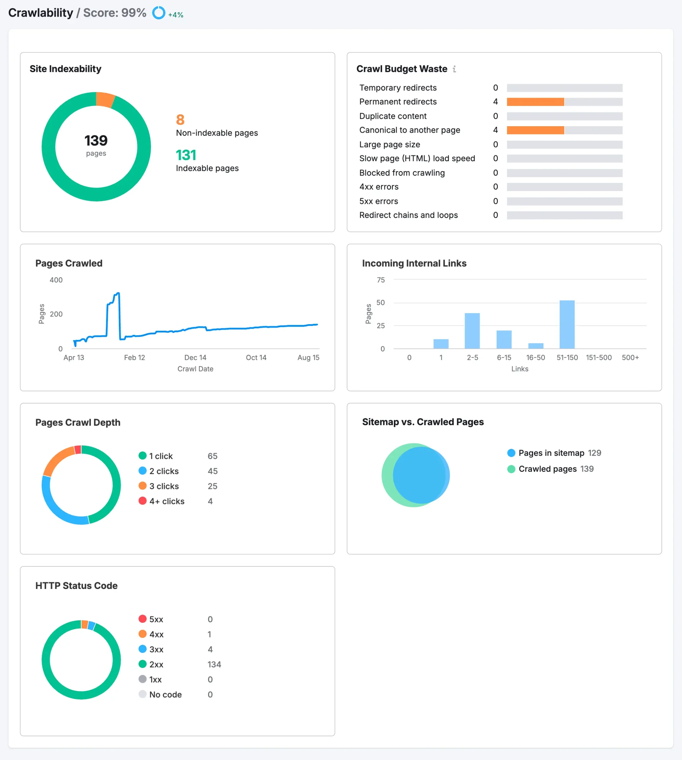 SEMrush Crawlability raporu
