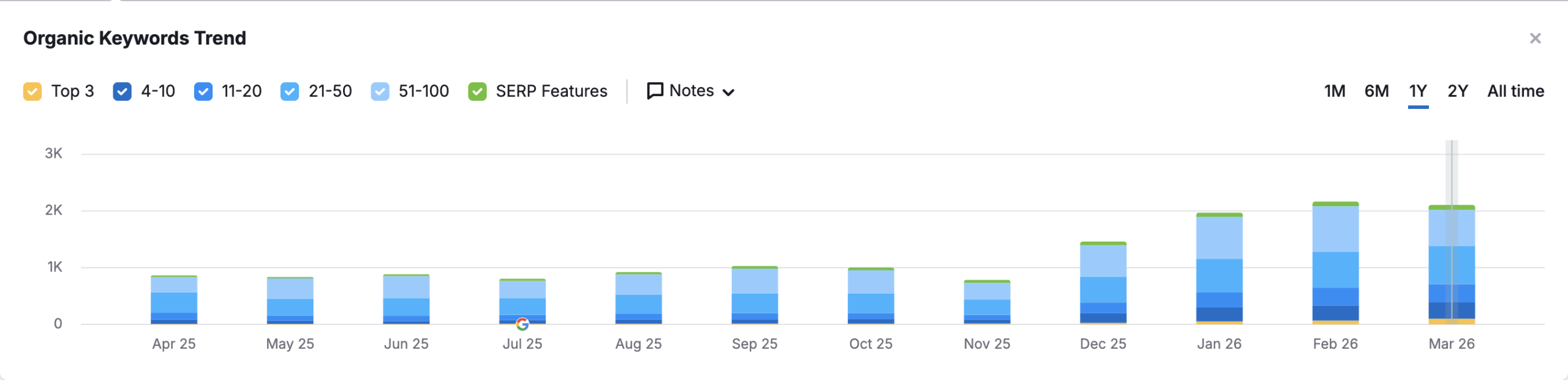 yıllık anahtar kelime artış grafiği 