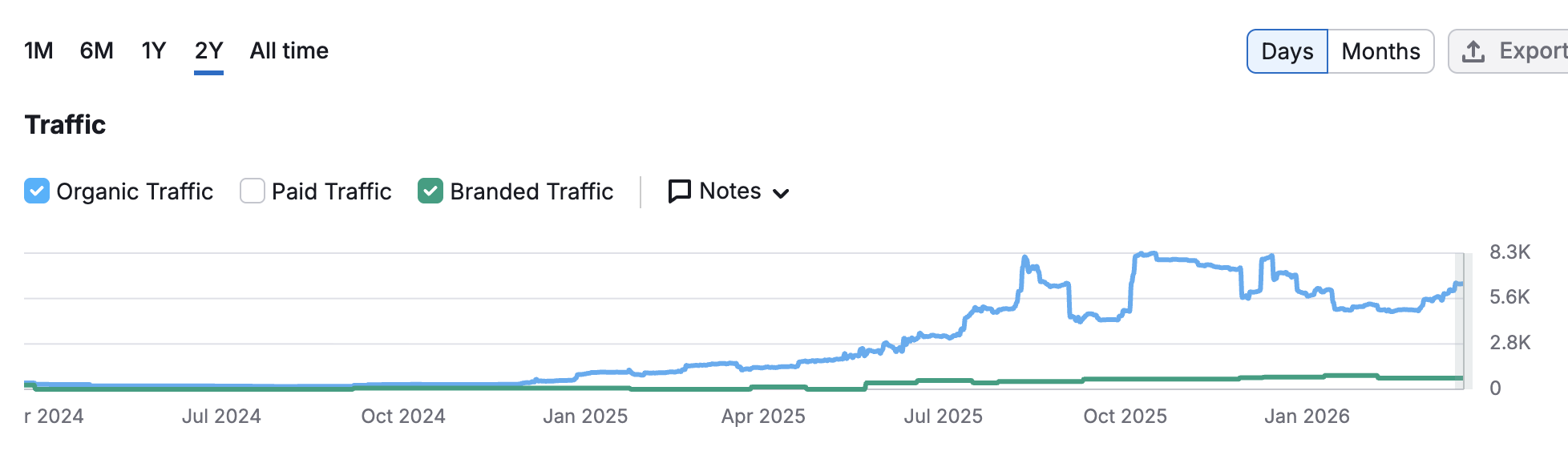 organik SEO sonuçları