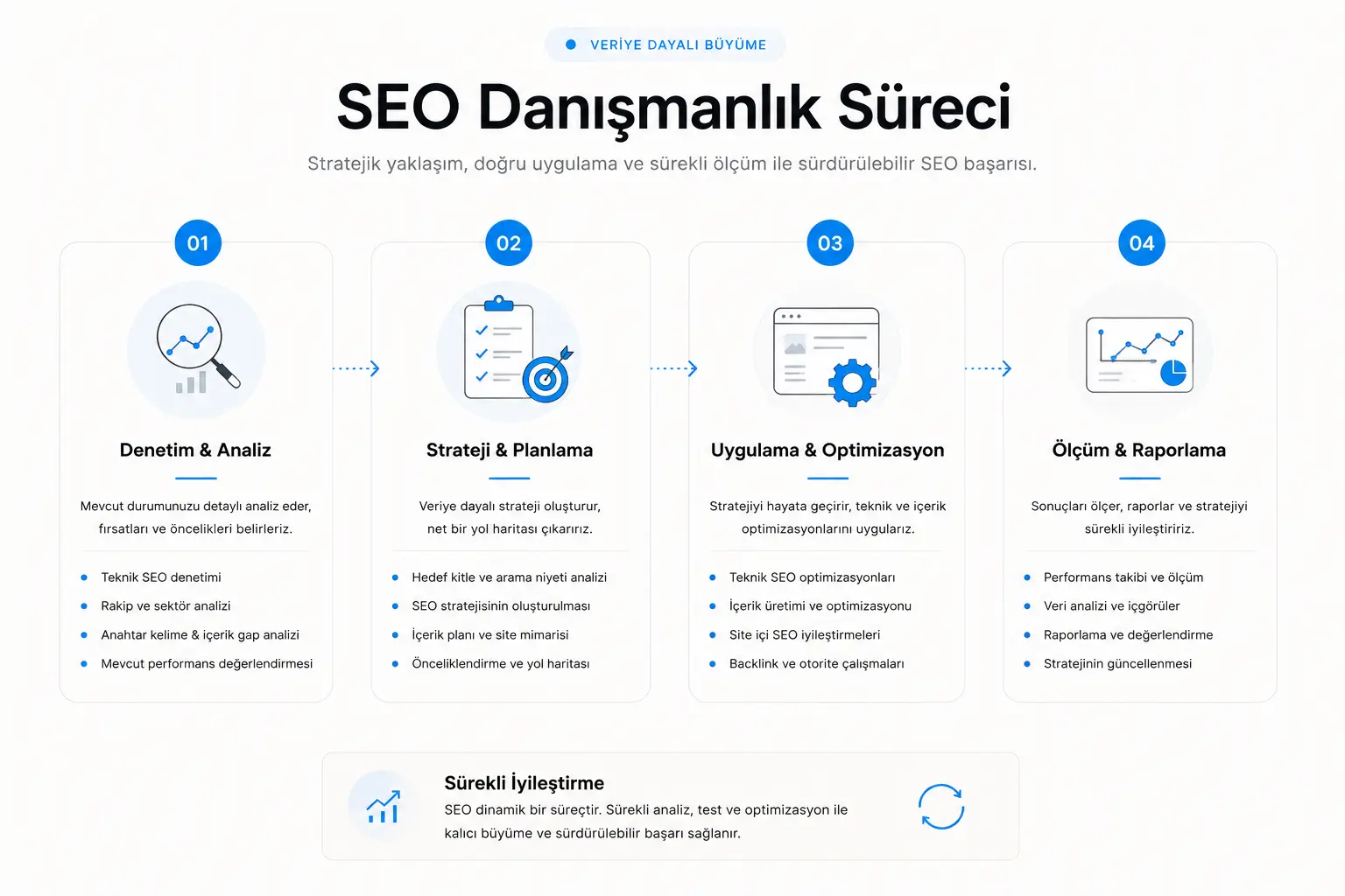 SEO danışmanlık süreci adımları