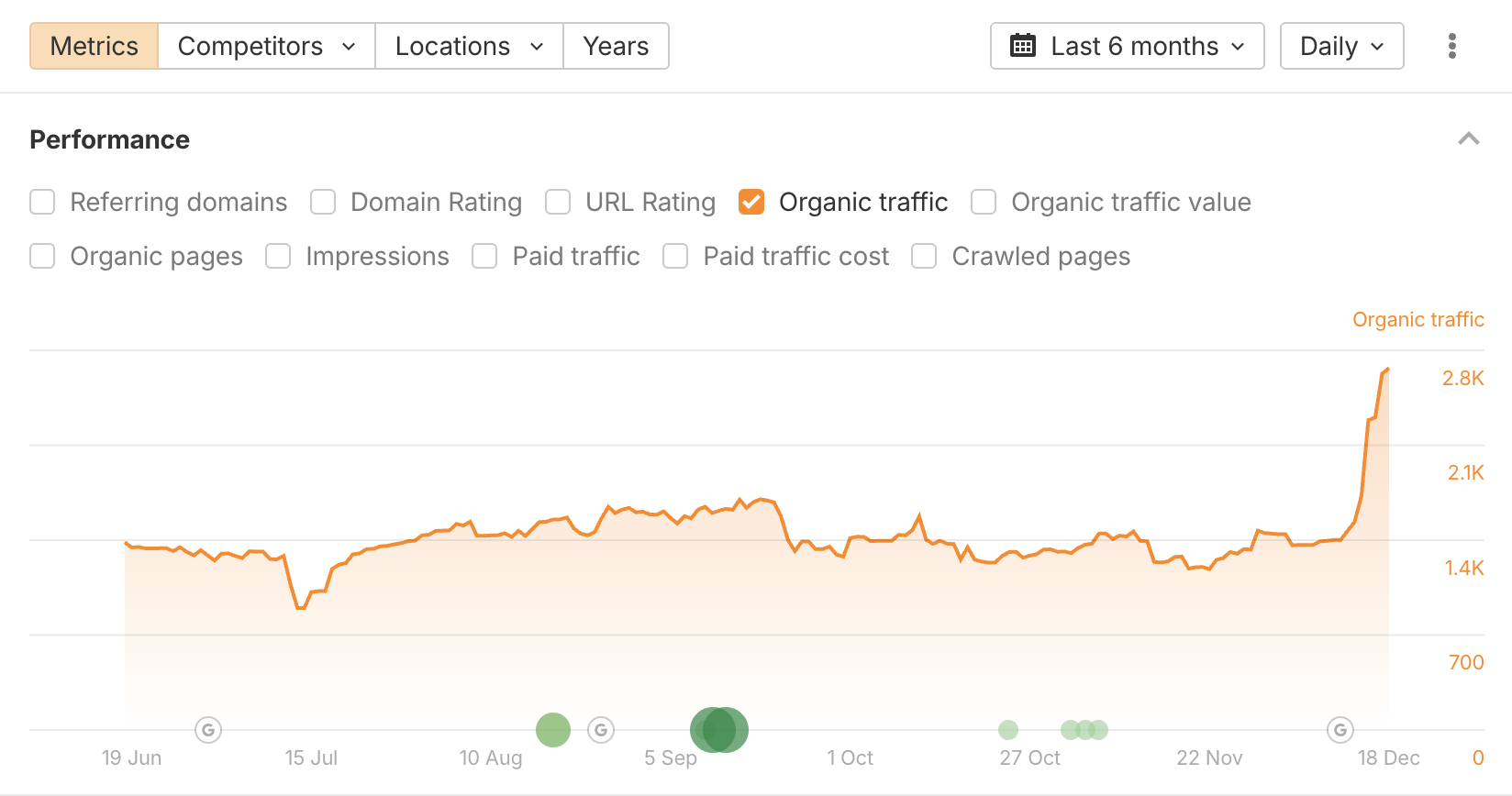 Ahrefs 6 aylık organik trafik grafiği: 1,4 binden 2,8 bin seviyesine çıkan kırılma