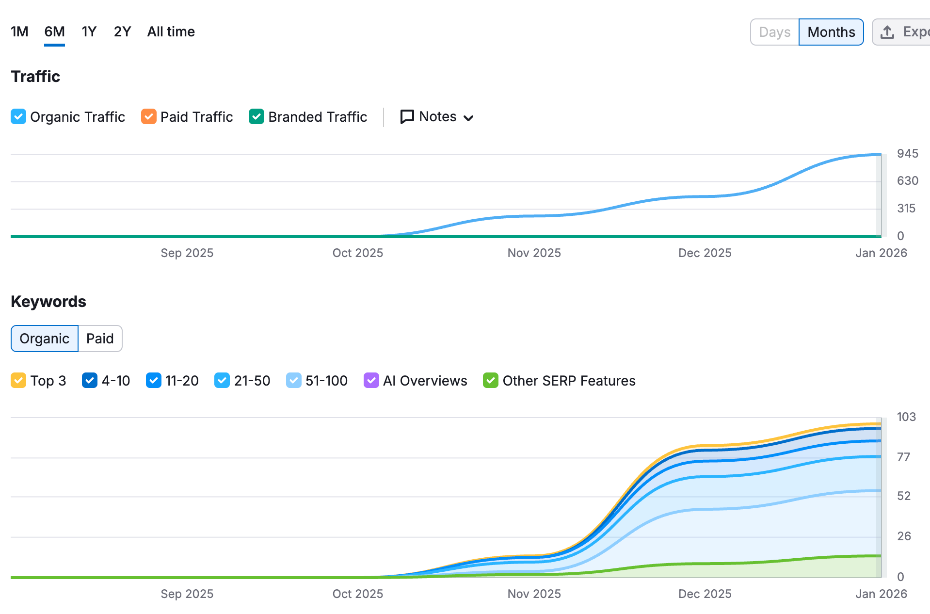 Semrush 6 aylık grafik: sıfırdan aylık 945 organik trafiğe ve 100'ün üzerinde sıralanan kelimeye ulaşan yeni site