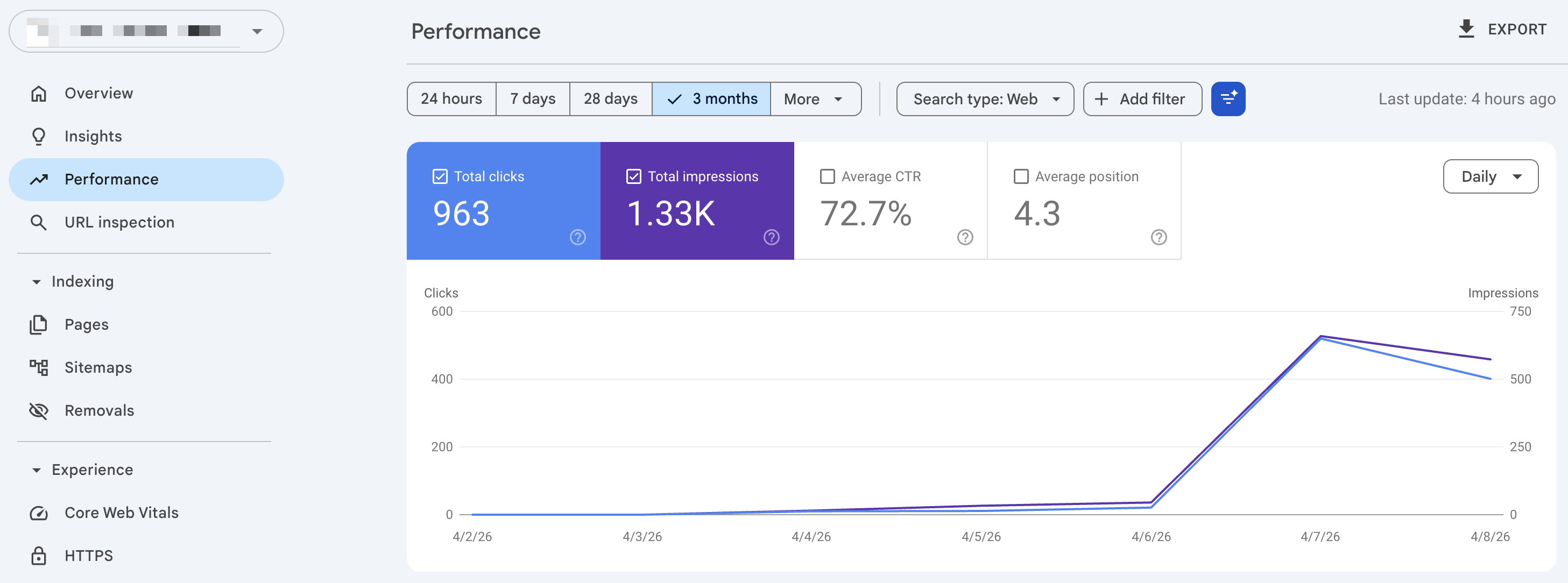 Google Search Console: yeni yayına alınan sitenin ilk günlerinde 963 tıklama ve yüzde 72,7 tıklama oranı