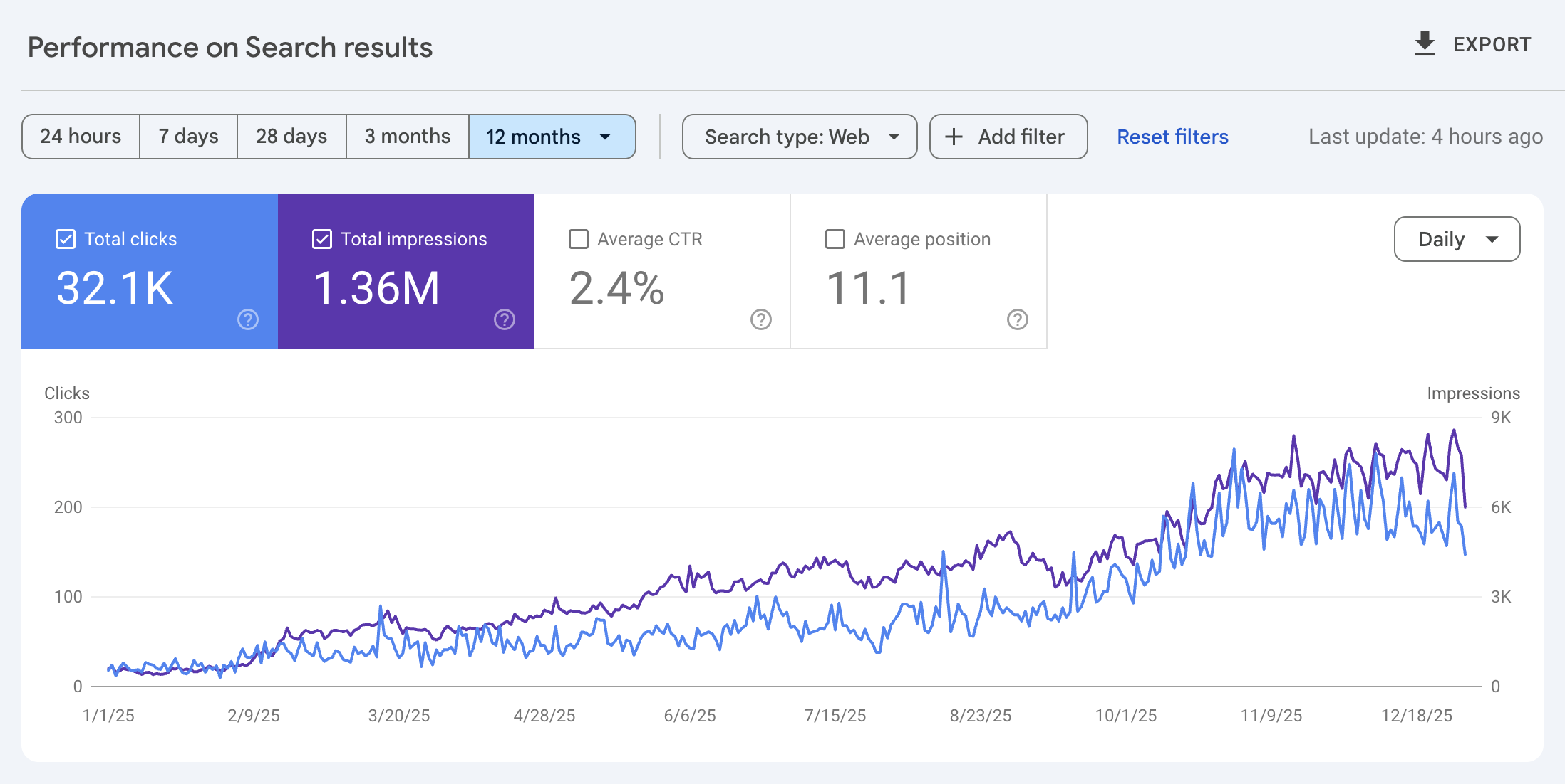 Google Search Console 12 aylık performans grafiği: 32,1 bin tıklama ve 1,36 milyon gösterime ulaşan istikrarlı büyüme
